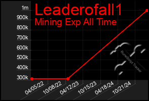 Total Graph of Leaderofall1