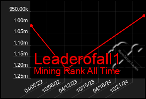 Total Graph of Leaderofall1