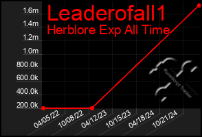 Total Graph of Leaderofall1