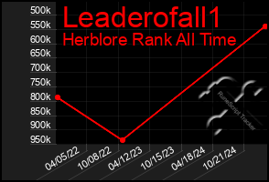 Total Graph of Leaderofall1