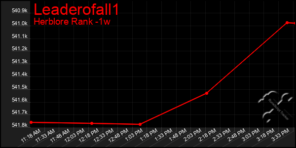 Last 7 Days Graph of Leaderofall1