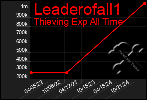 Total Graph of Leaderofall1