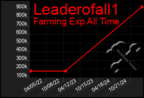 Total Graph of Leaderofall1