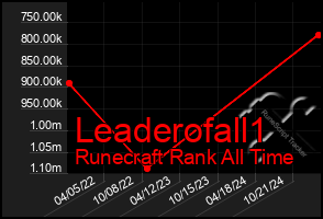 Total Graph of Leaderofall1