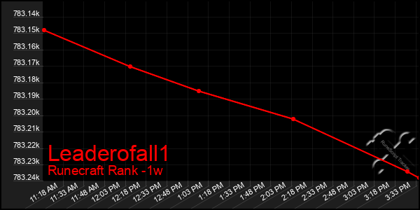 Last 7 Days Graph of Leaderofall1