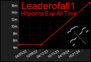 Total Graph of Leaderofall1