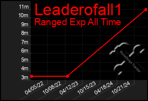 Total Graph of Leaderofall1