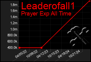 Total Graph of Leaderofall1