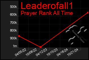 Total Graph of Leaderofall1