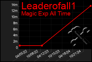 Total Graph of Leaderofall1