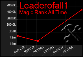 Total Graph of Leaderofall1