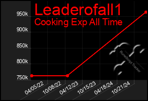 Total Graph of Leaderofall1