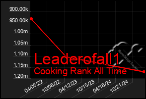 Total Graph of Leaderofall1