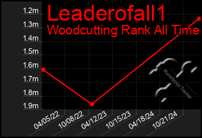 Total Graph of Leaderofall1