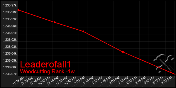 Last 7 Days Graph of Leaderofall1