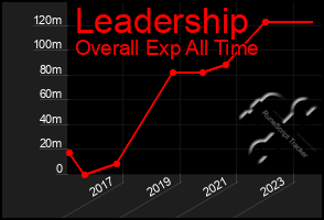 Total Graph of Leadership