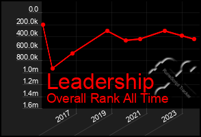 Total Graph of Leadership