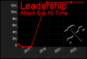 Total Graph of Leadership