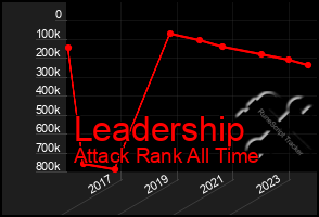 Total Graph of Leadership