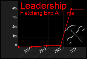 Total Graph of Leadership