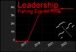 Total Graph of Leadership