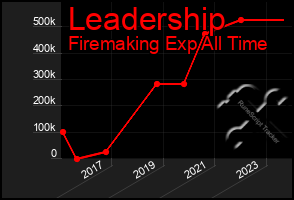 Total Graph of Leadership