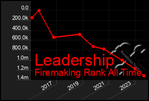 Total Graph of Leadership