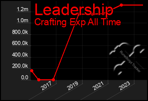 Total Graph of Leadership