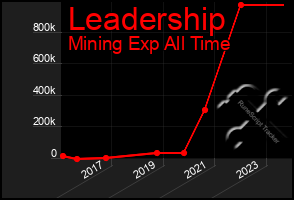 Total Graph of Leadership