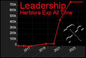 Total Graph of Leadership