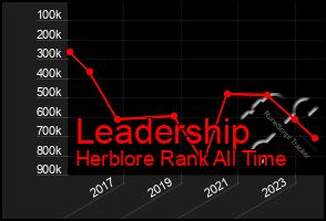 Total Graph of Leadership