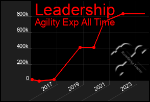 Total Graph of Leadership