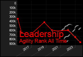 Total Graph of Leadership