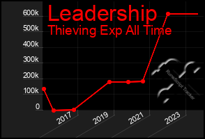 Total Graph of Leadership