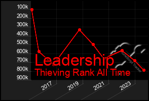 Total Graph of Leadership