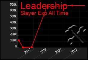 Total Graph of Leadership