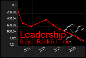 Total Graph of Leadership