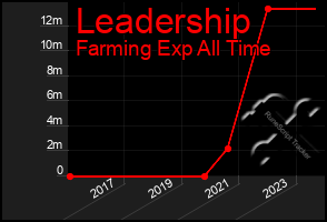 Total Graph of Leadership