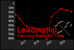 Total Graph of Leadership