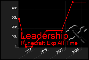 Total Graph of Leadership