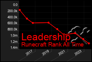 Total Graph of Leadership