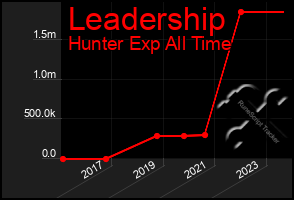 Total Graph of Leadership