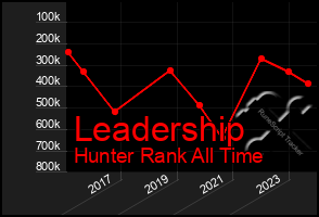 Total Graph of Leadership