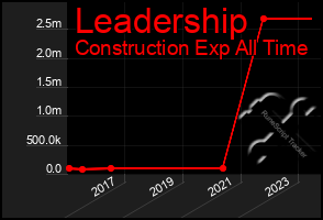 Total Graph of Leadership