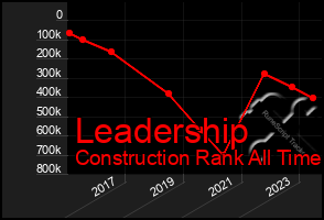 Total Graph of Leadership