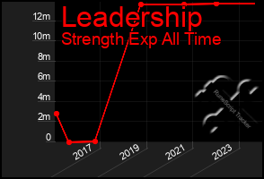 Total Graph of Leadership