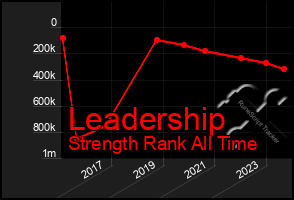 Total Graph of Leadership