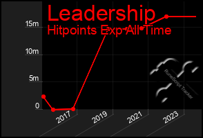 Total Graph of Leadership