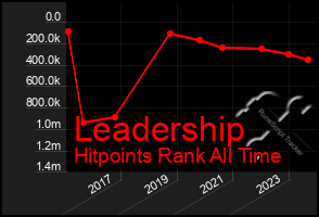 Total Graph of Leadership