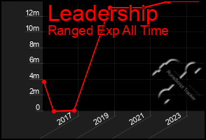 Total Graph of Leadership